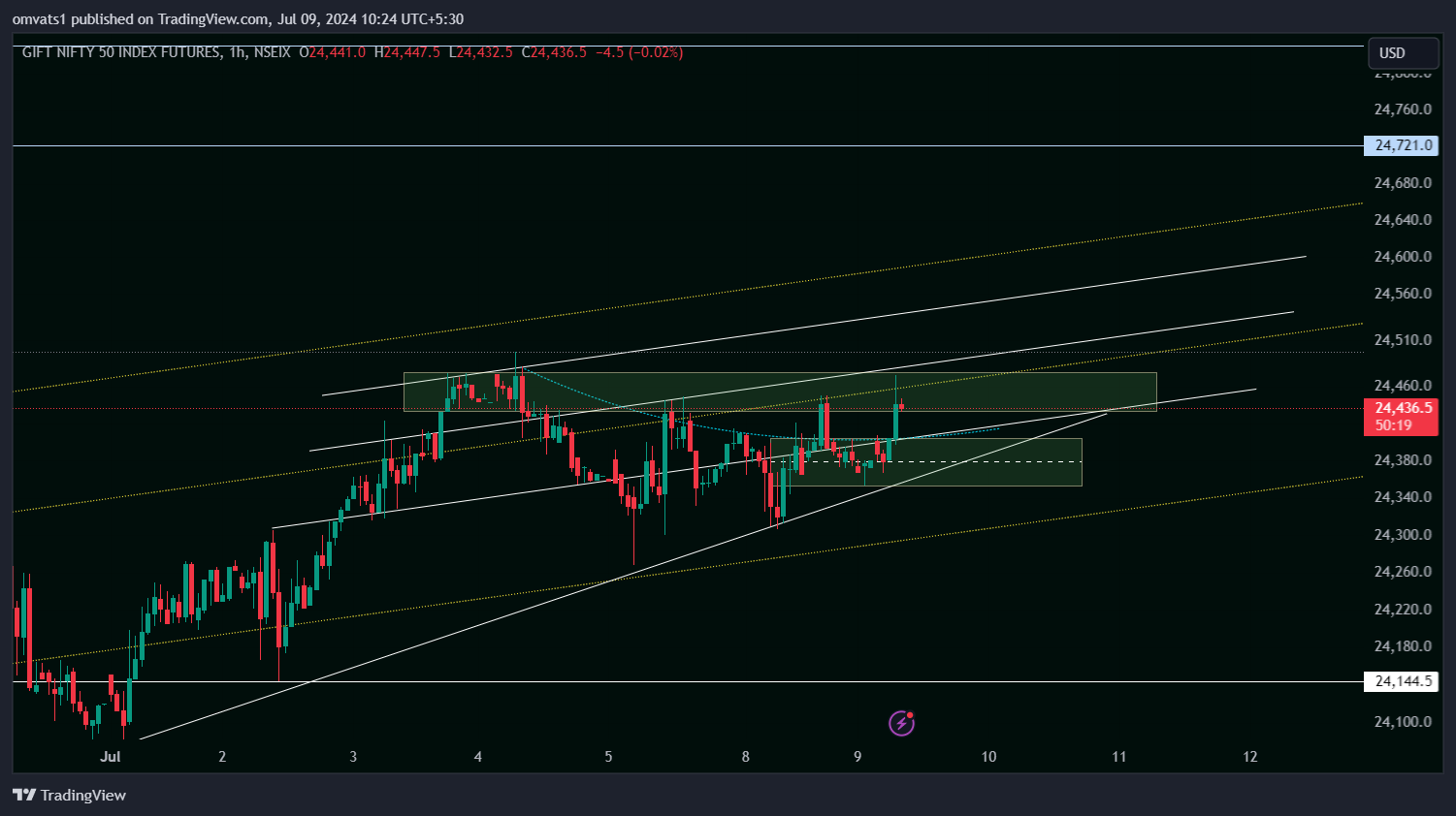 NSEIX:NIFTY1! Chart Image by omvats1