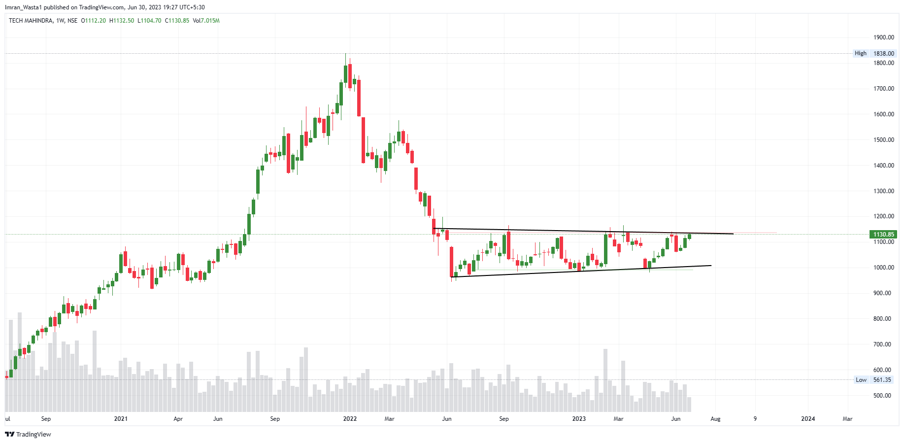 NSE:TECHM Chart Image by TheChartereds