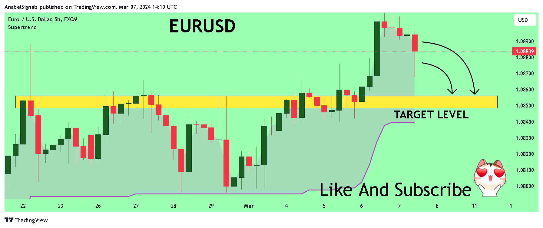 FX:EURUSD Chart Image by AnabelSignals