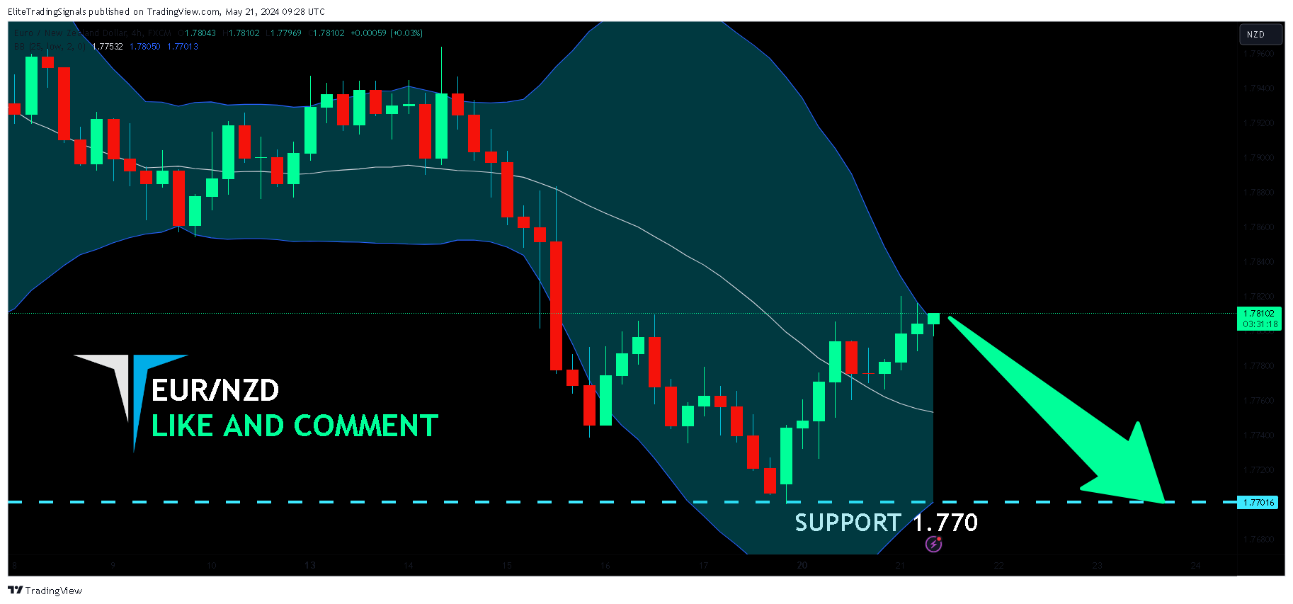 FX:EURNZD Chart Image by EliteTradingSignals