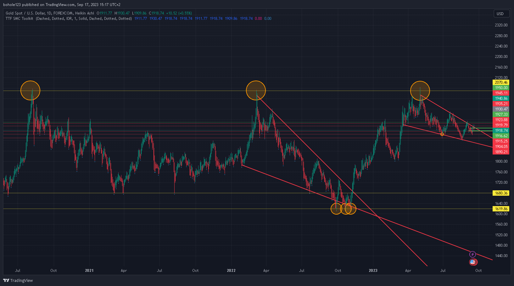 FOREXCOM:XAUUSD Chart Image by bohole123