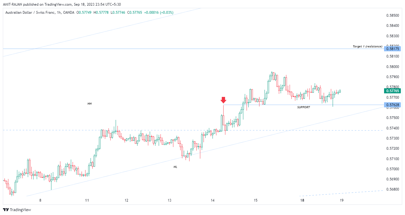 OANDA:AUDCHF Chart Image by AMIT-RAJAN