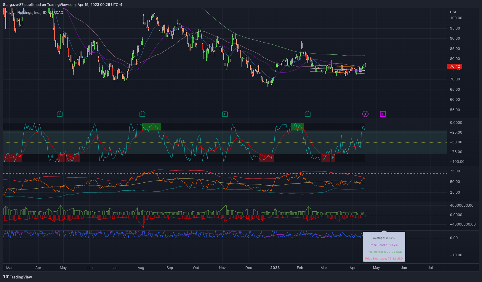 NASDAQ:PYPL Chart Image by Stargazer87