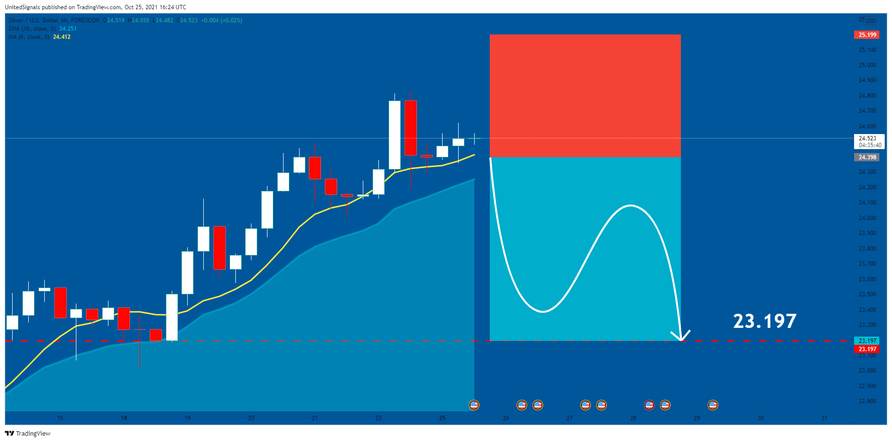 FOREXCOM:XAGUSD Chart Image by UnitedSignals