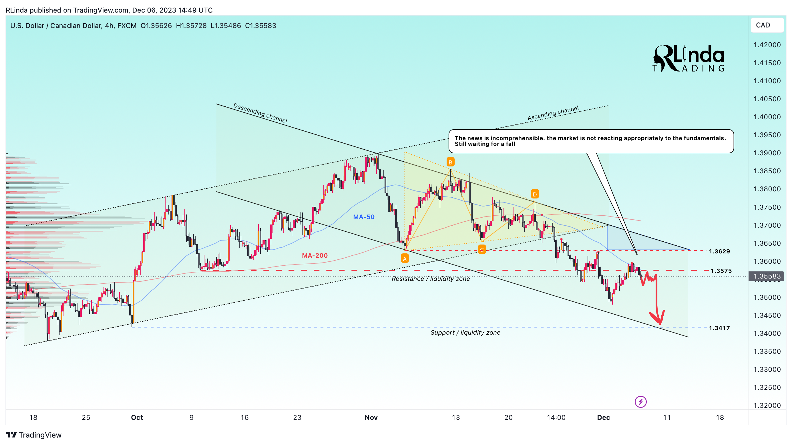 FX:USDCAD Chart Image by RLinda