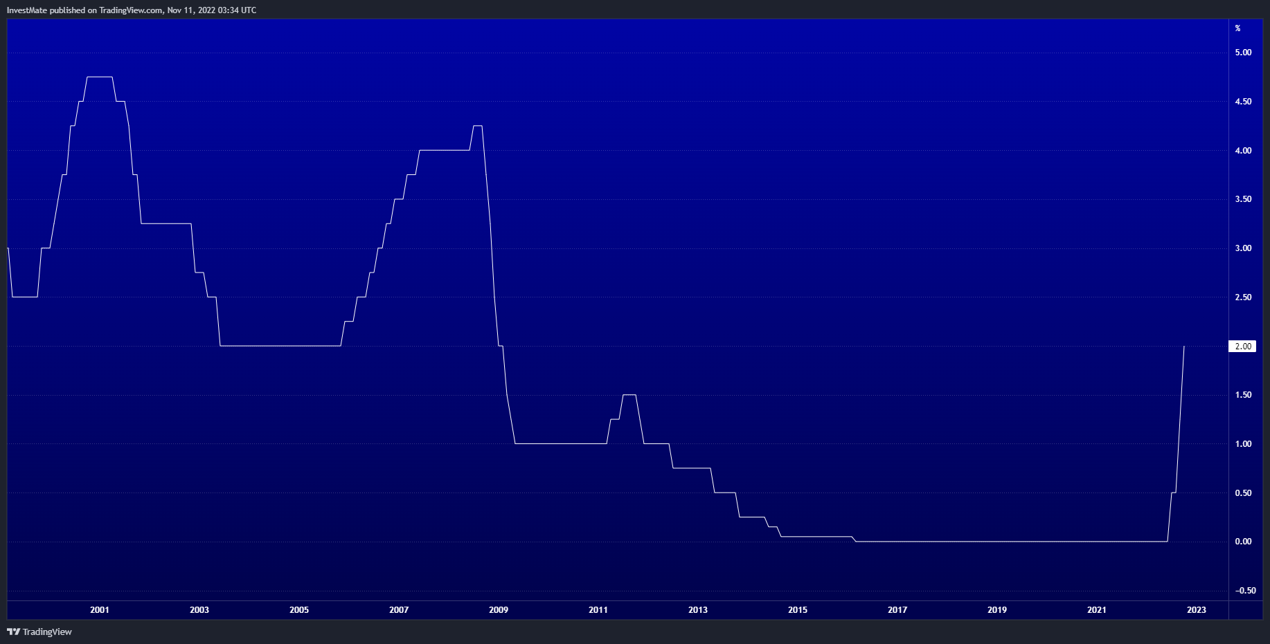 ECONOMICS:EUINTR Chart Image by InvestMate