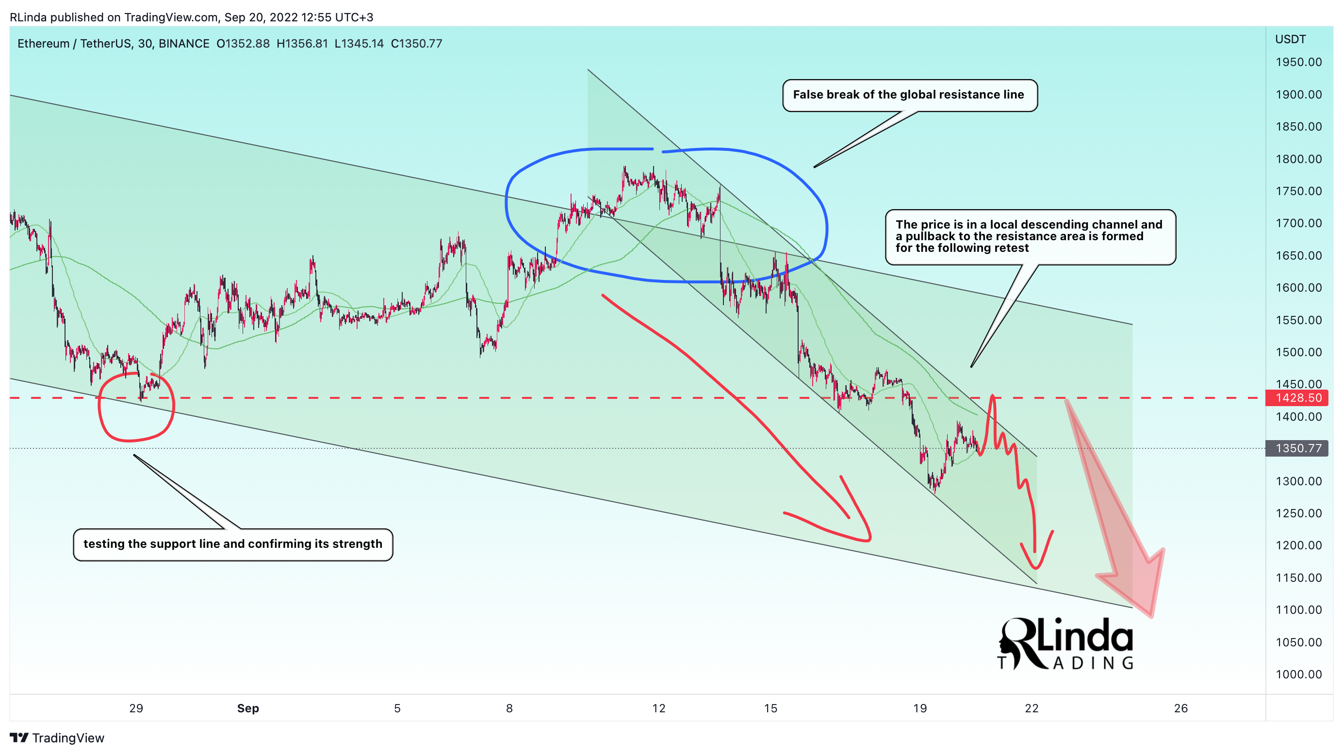 BINANCE:ETHUSDT Chart Image by RLinda