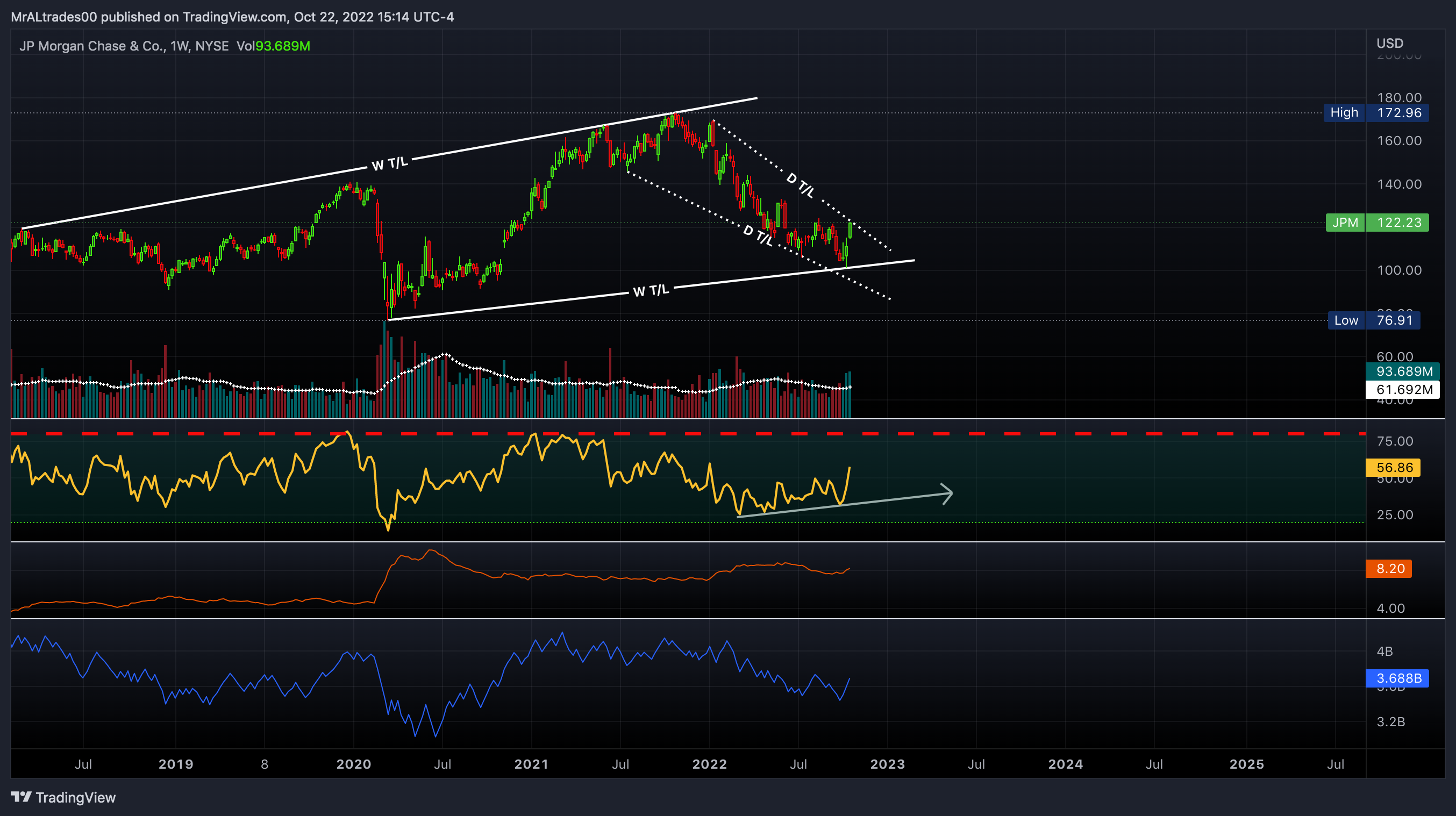 NYSE:JPM Chart Image by MrALtrades00