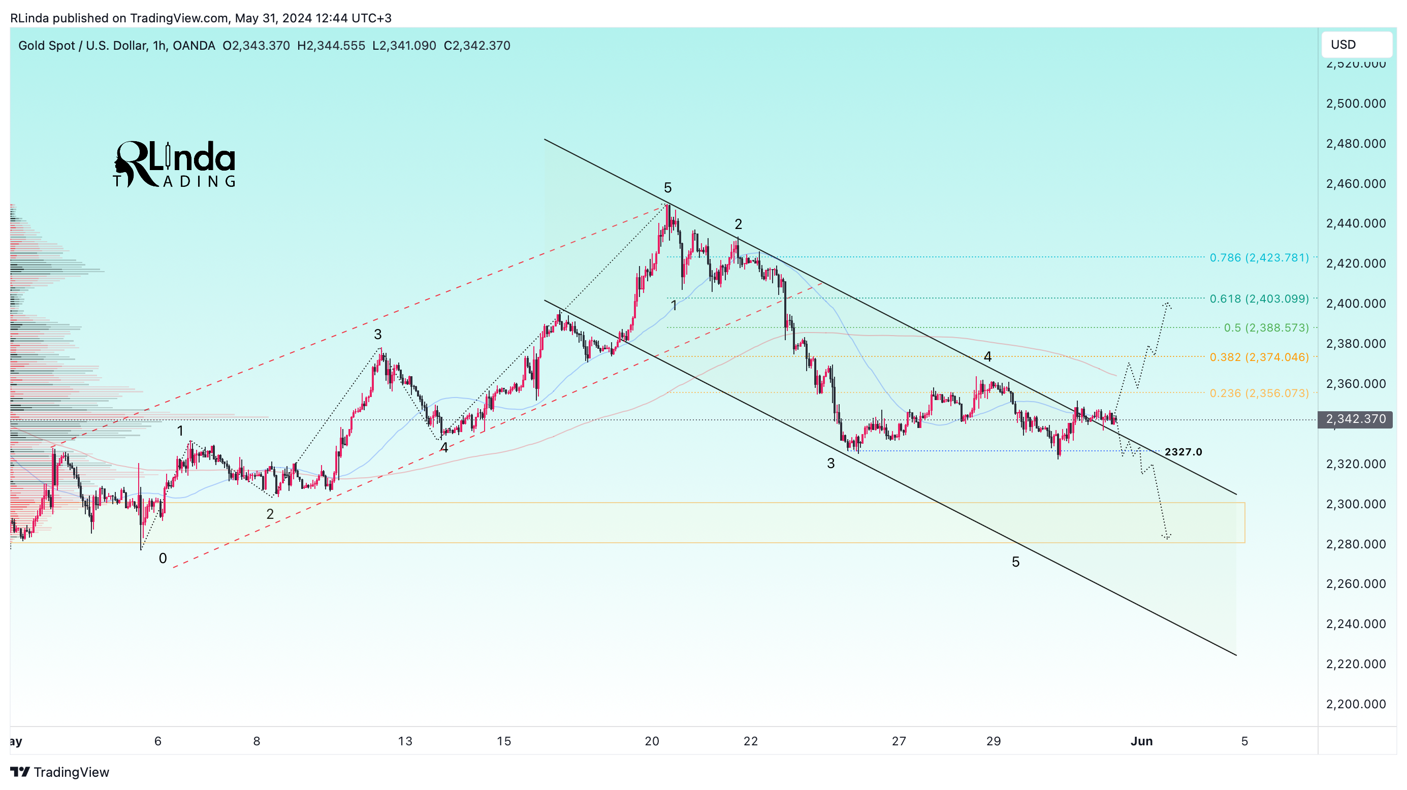 OANDA:XAUUSD Chart Image by RLinda