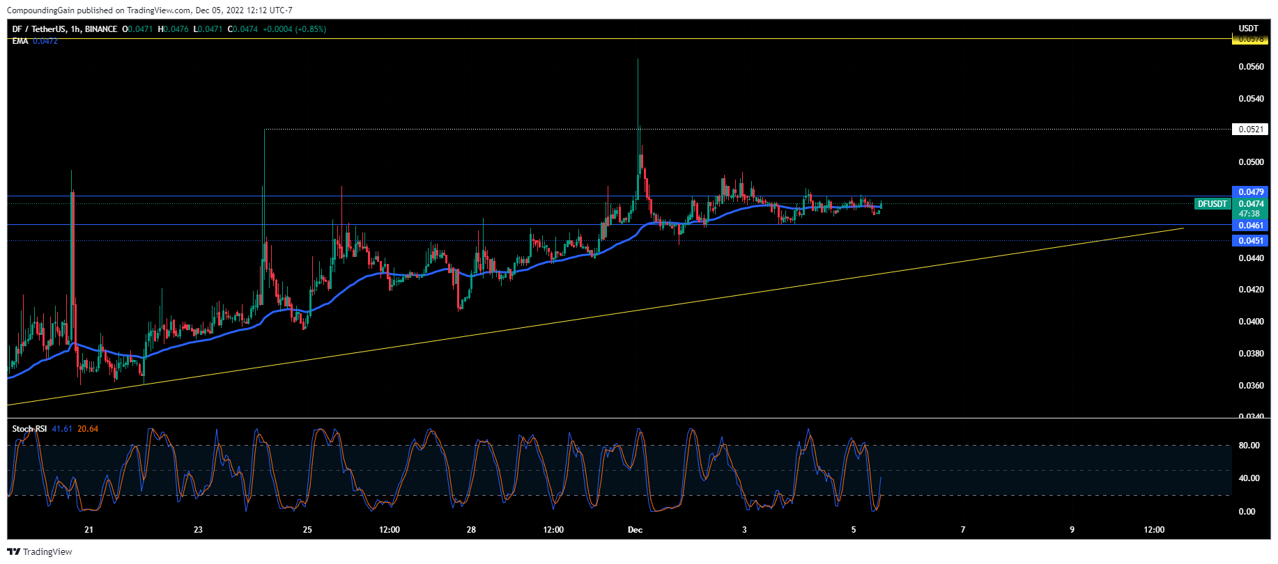 BINANCE:DFUSDT Chart Image by CompoundingGain