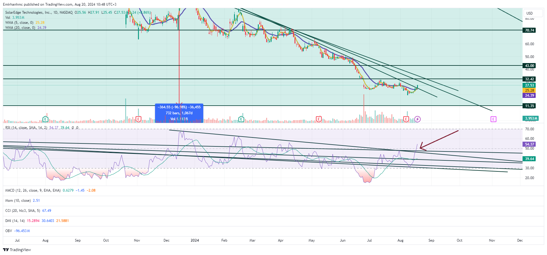 BATS:SEDG Chart Image by Emirhanhmc