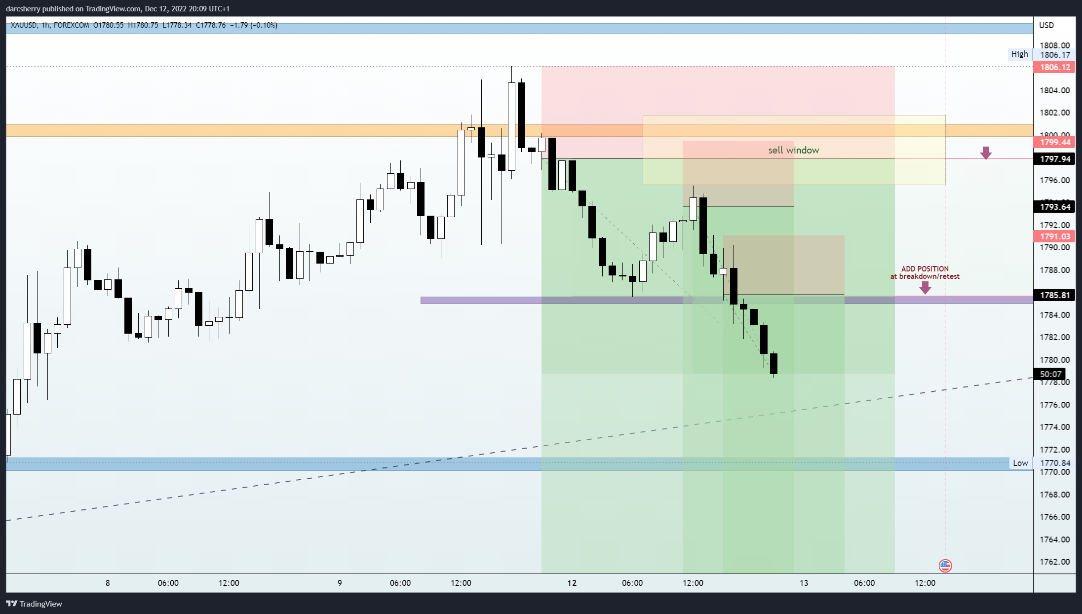 FOREXCOM:XAUUSD Chart Image by darcsherry