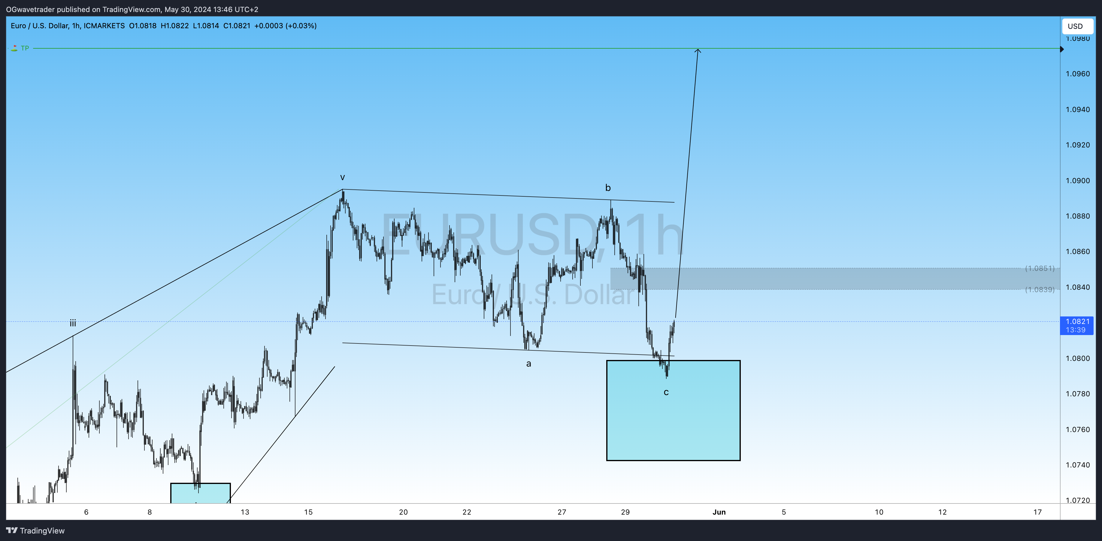 ICMARKETS:EURUSD Chart Image by OGwavetrader
