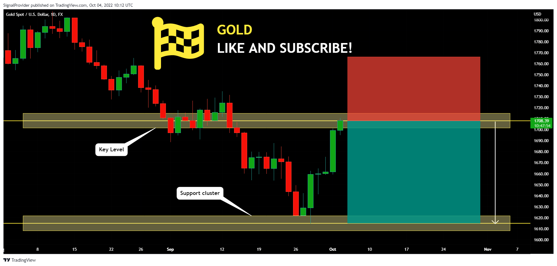 FX:XAUUSD Chart Image by SignalProvider