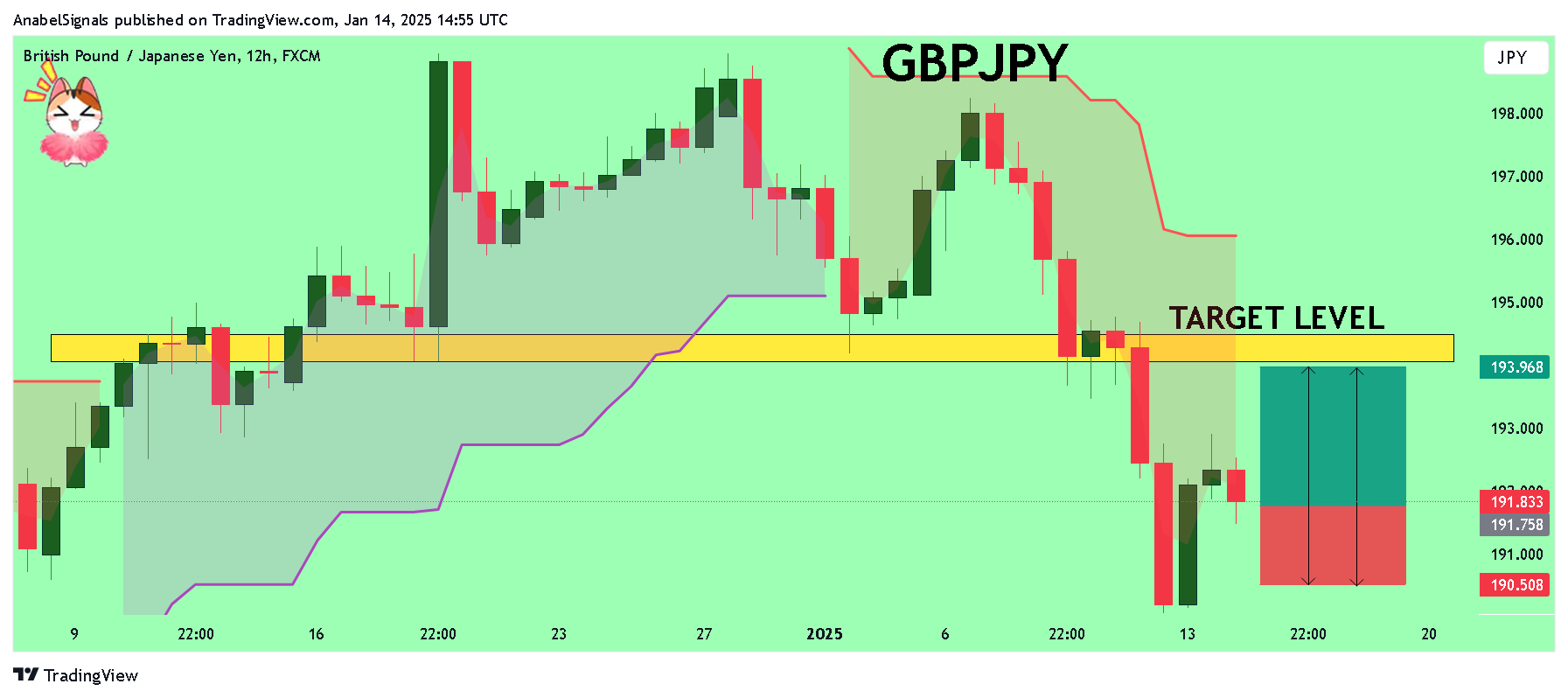FX:GBPJPY Chart Image by AnabelSignals