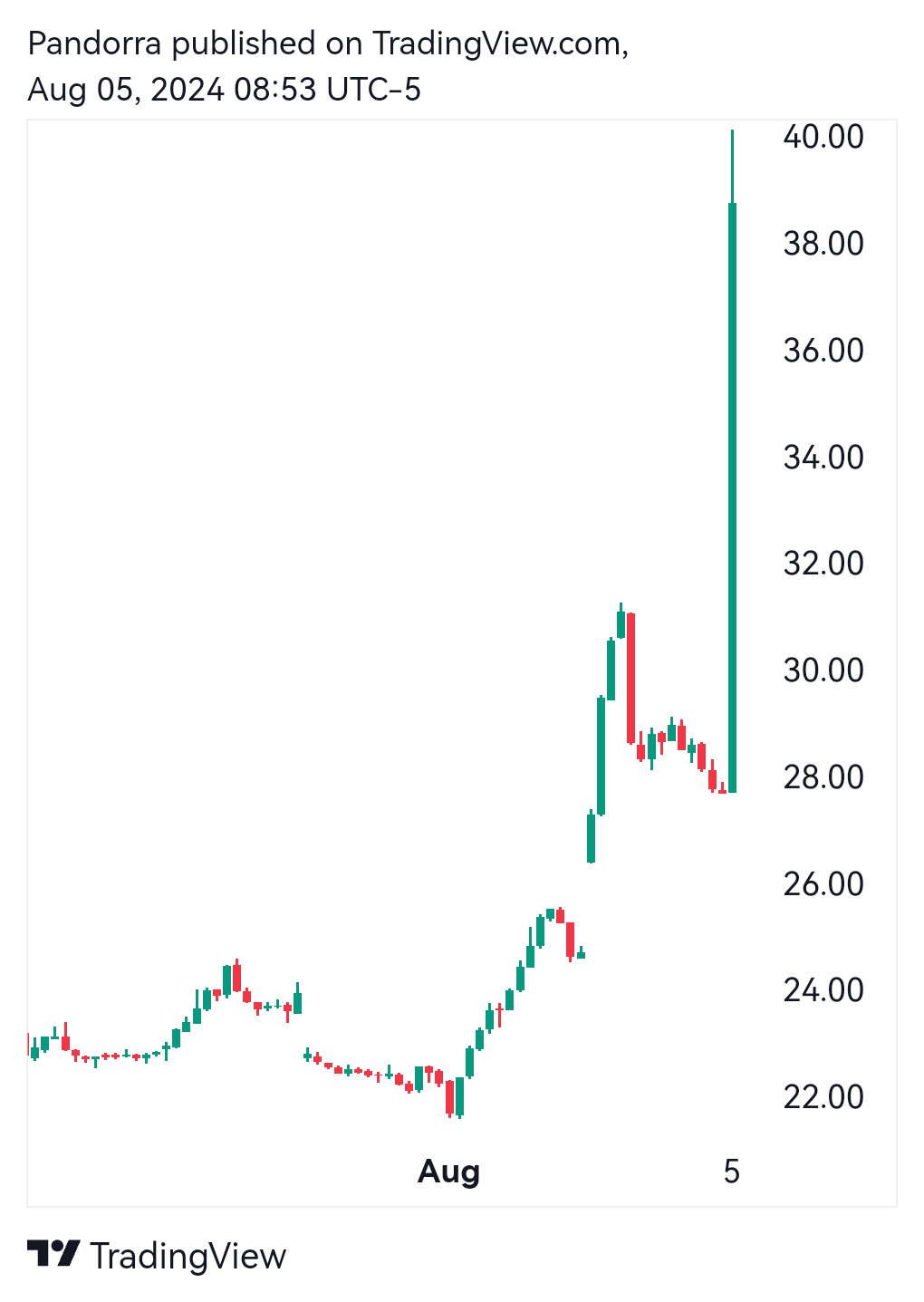  Chart Image by PandorraResearch