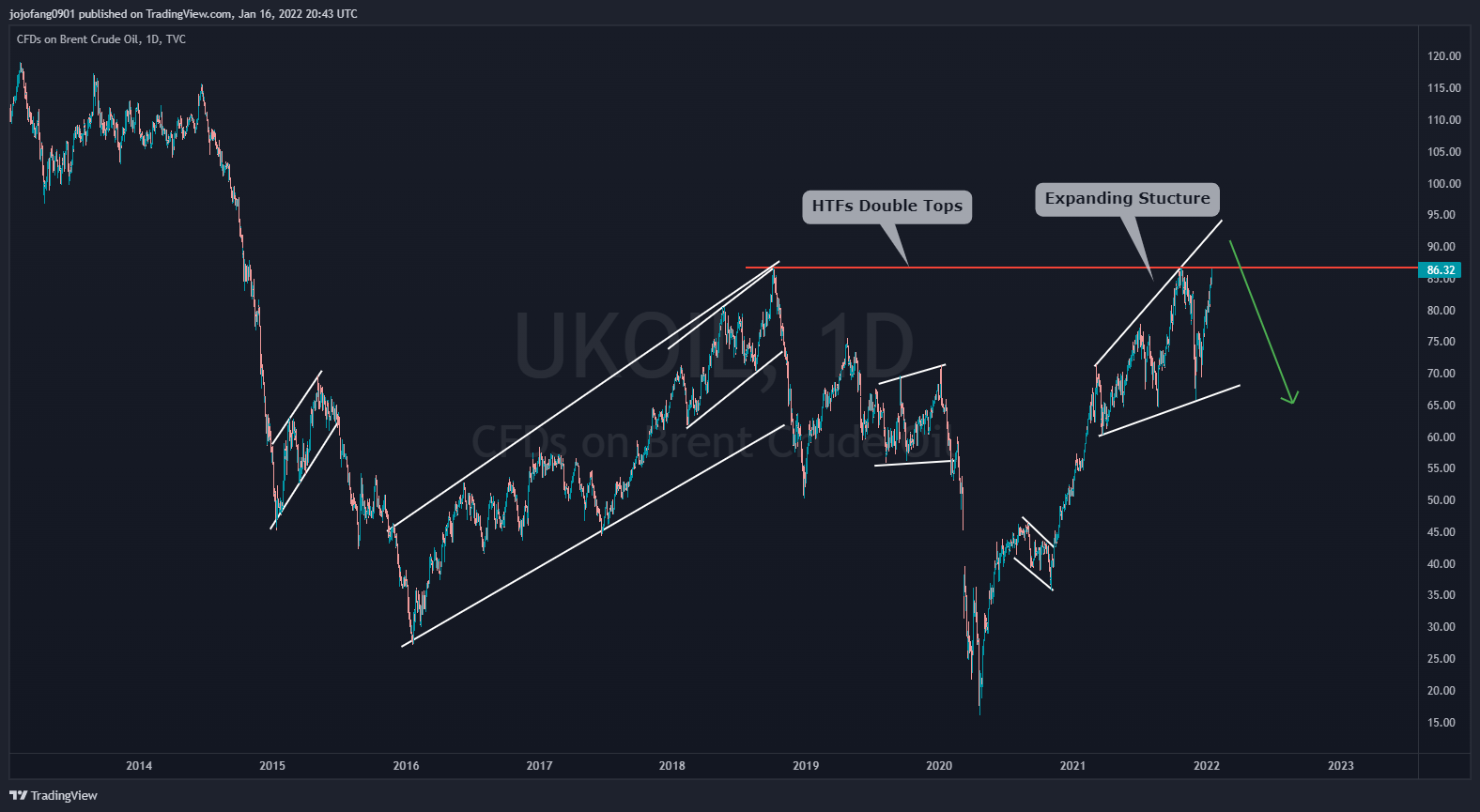 TVC:UKOIL Chart Image by jojofang0901
