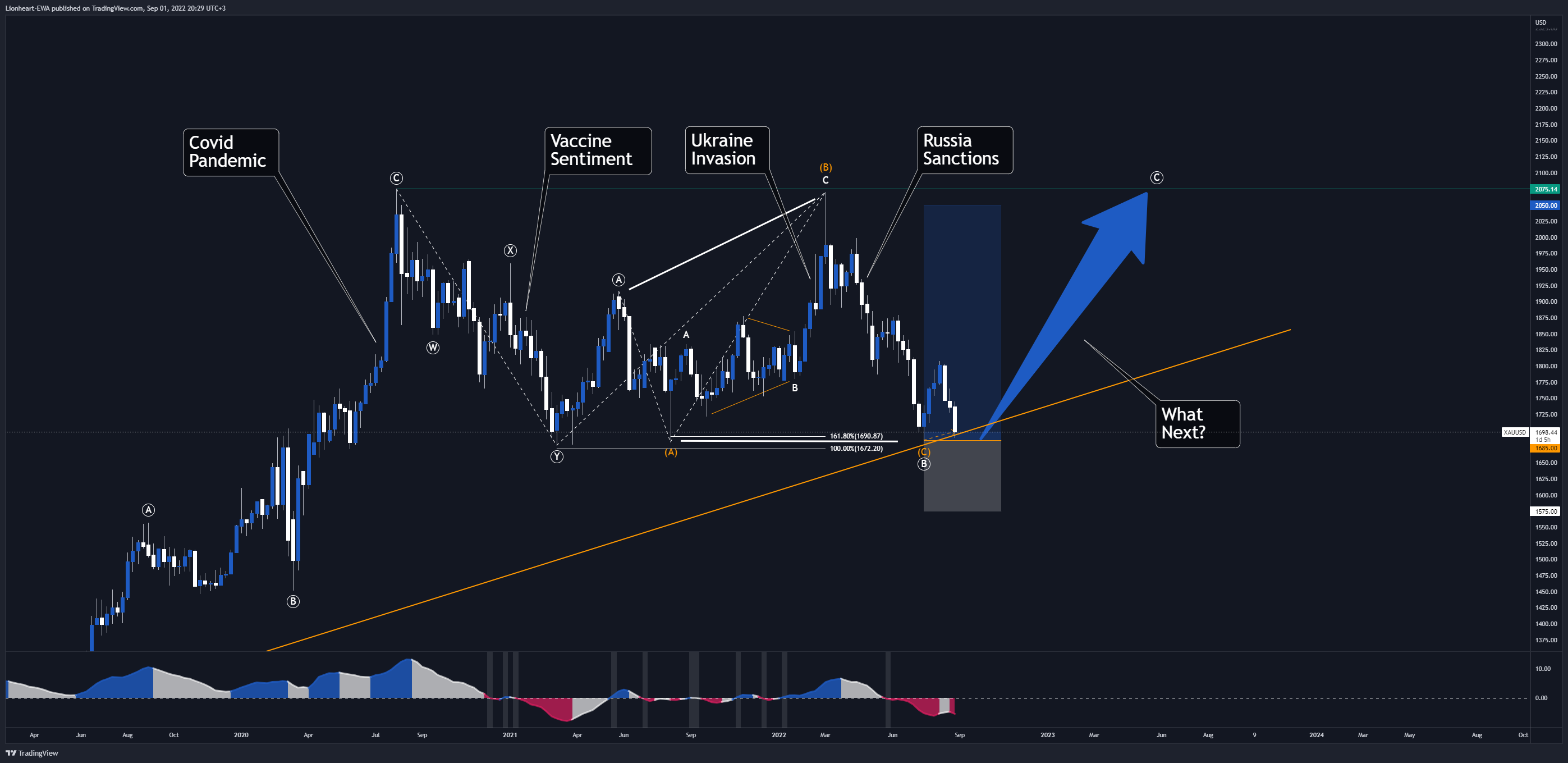 FX_IDC:XAUUSD Chart Image by EW4X