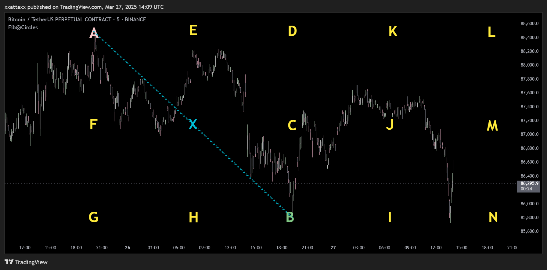 BINANCE:BTCUSDT.P Chart Image by xxattaxx