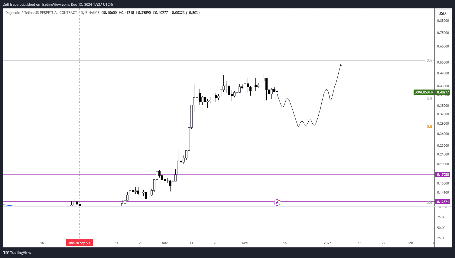 BINANCE:DOGEUSDT.P Chart Image by ZelfTrade