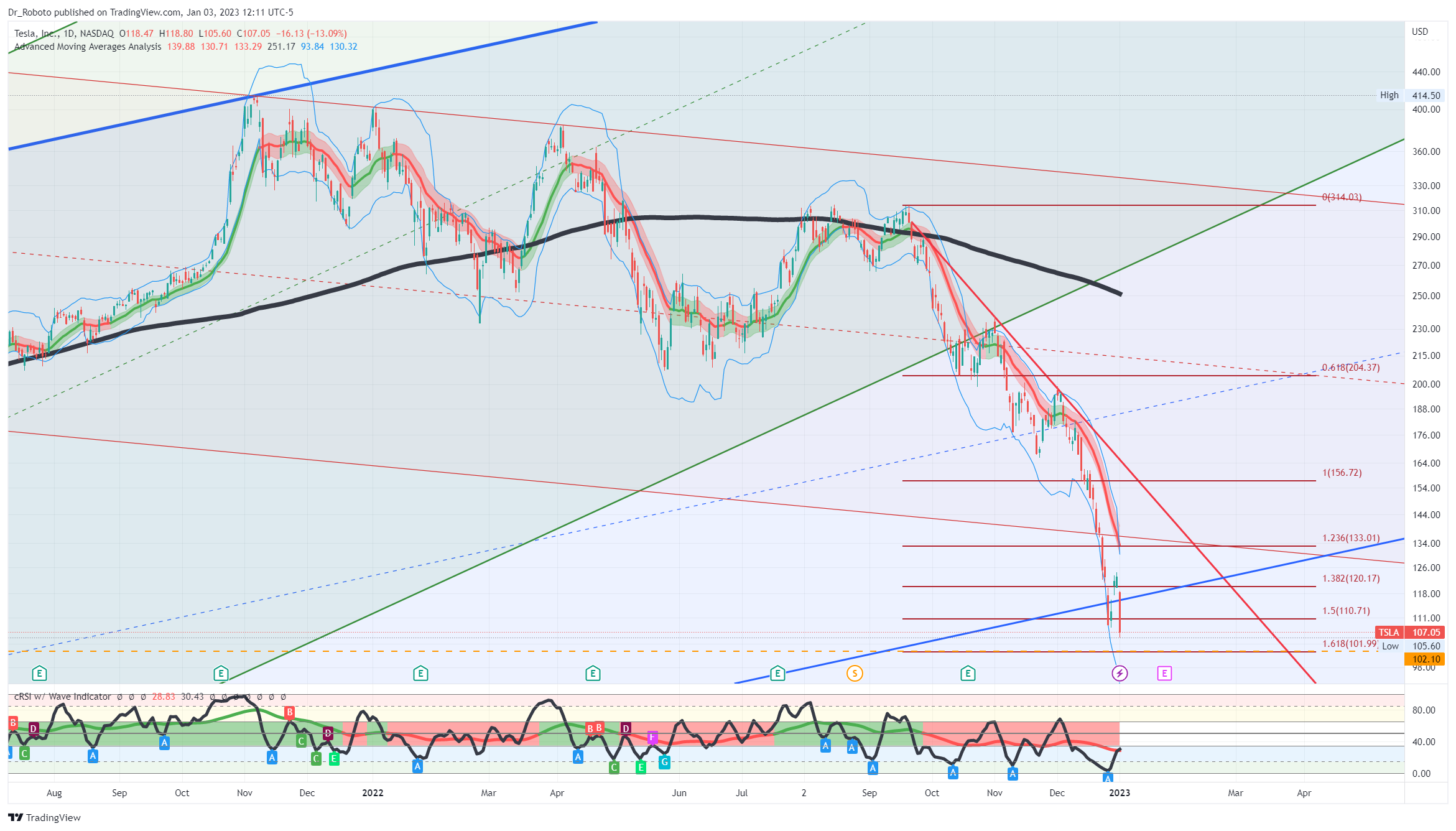 NASDAQ:TSLA Chart Image by Dr_Roboto