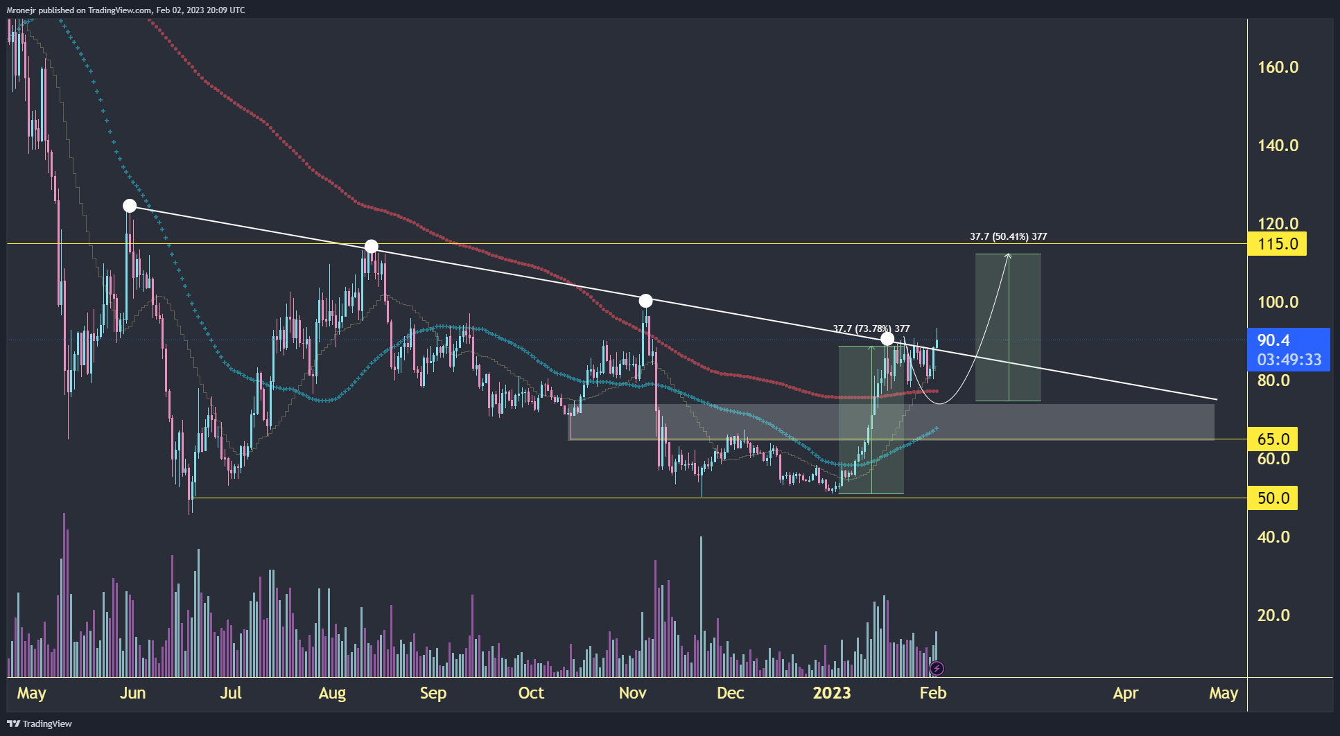 BINANCE:AAVEUSDT Chart Image by dogofwallstreets
