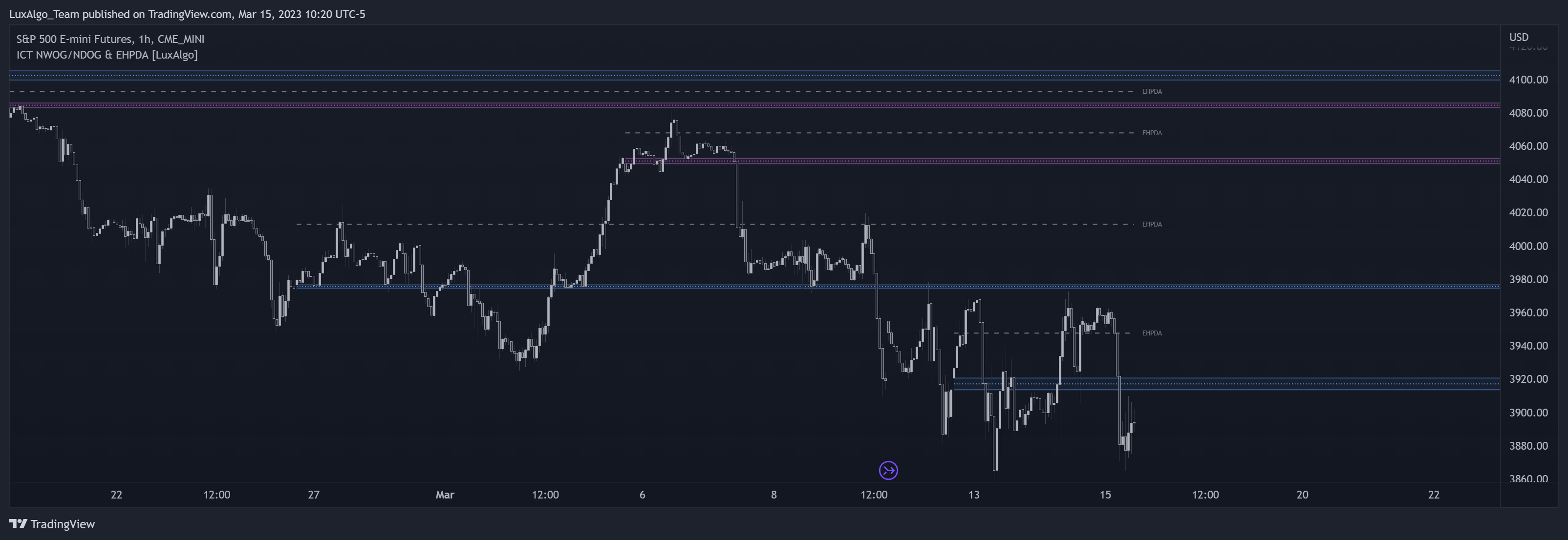 CME_MINI:ES1! Chart Image by LuxAlgo_Team