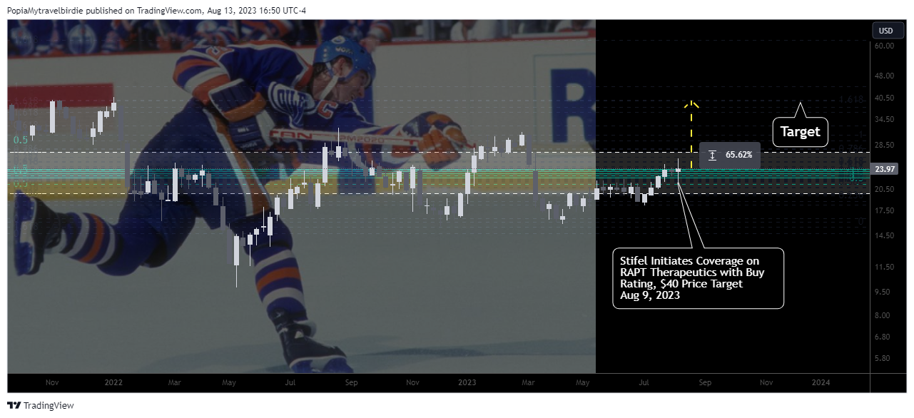 NASDAQ:RAPT Chart Image by PopiaMytravelbirdie