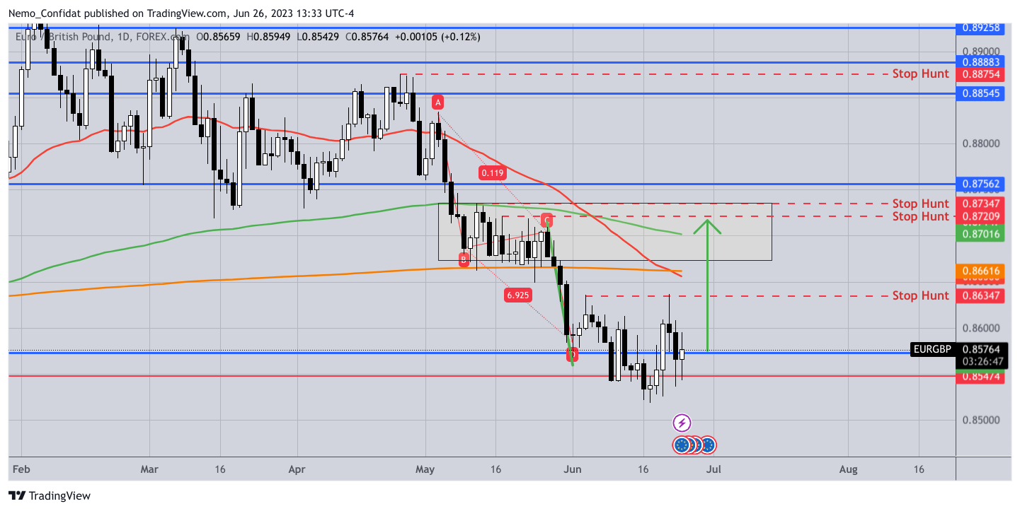 FOREXCOM:EURGBP Chart Image by Nemo_Confidat