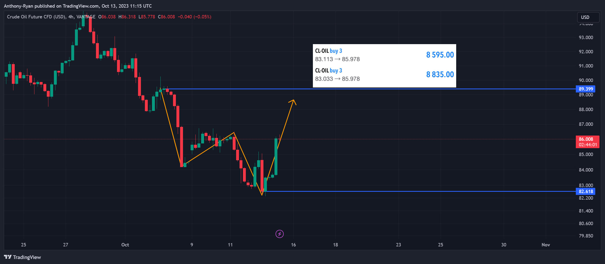 VANTAGE:CL-OIL Chart Image by Anthony-Ryan