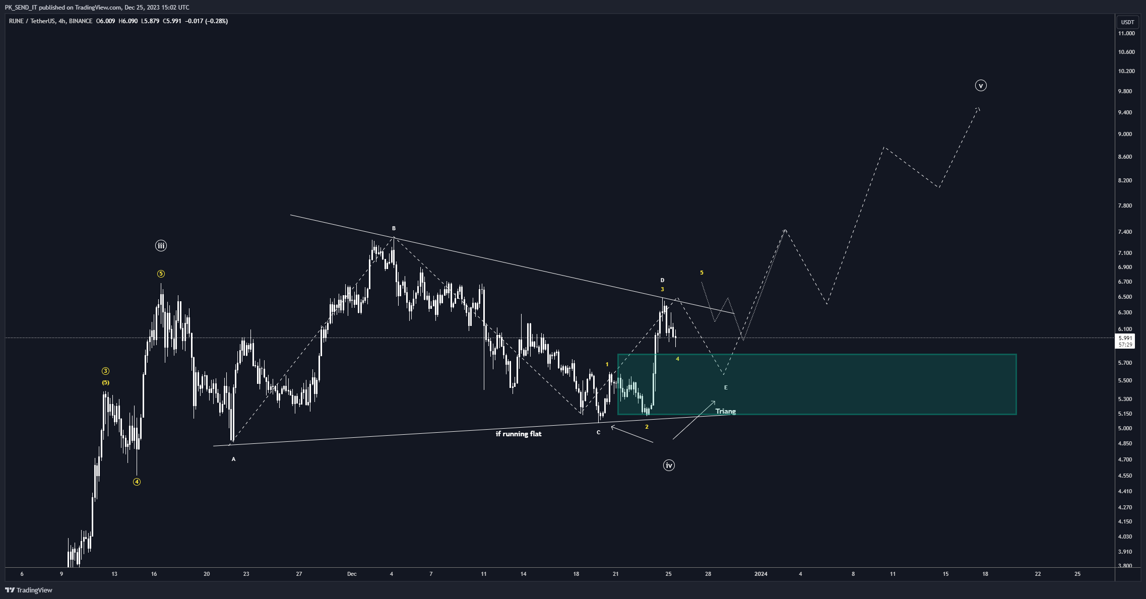 BINANCE:RUNEUSDT Chart Image by PK_SEND_IT