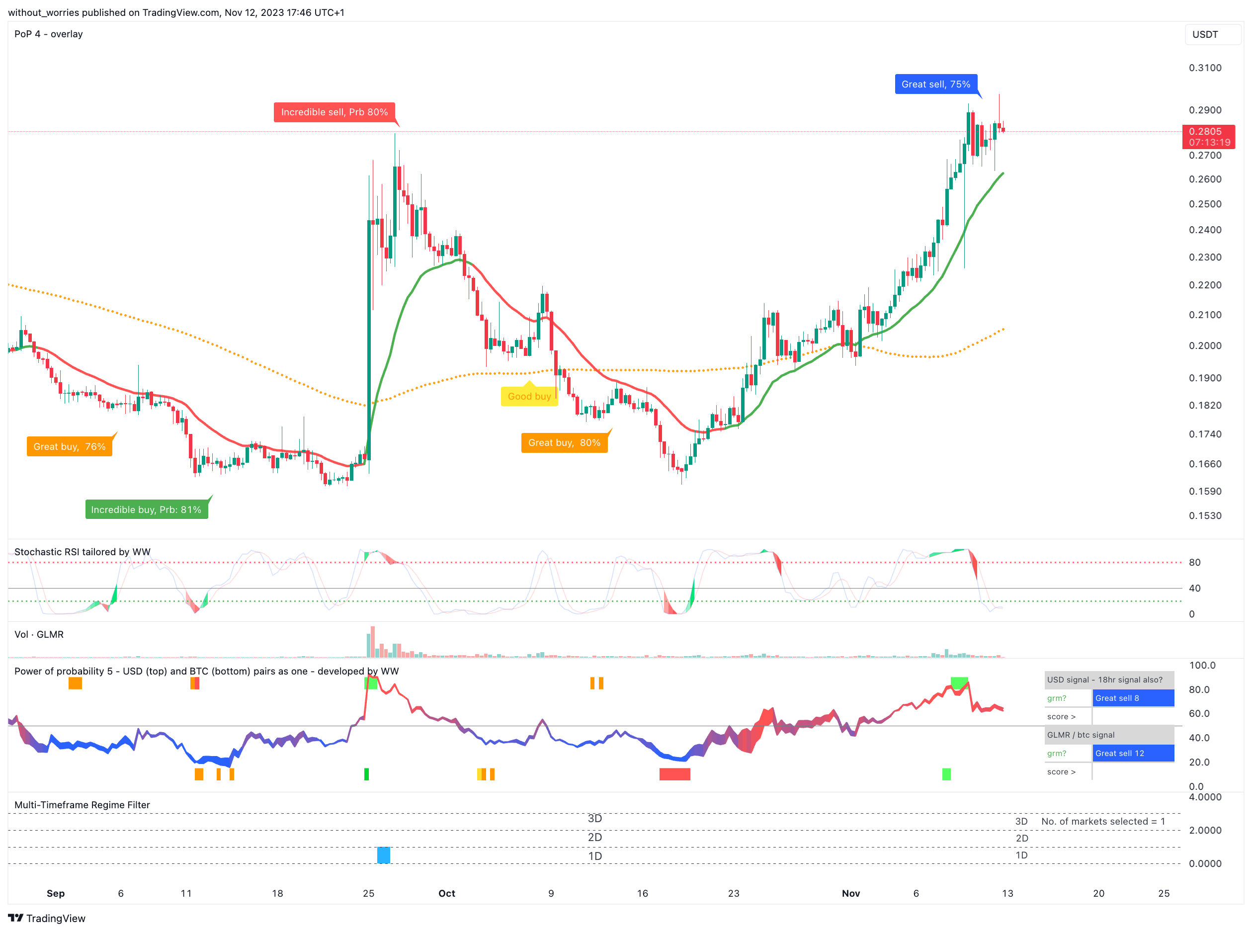 BINANCE:GLMRUSDT Chart Image by without_worries