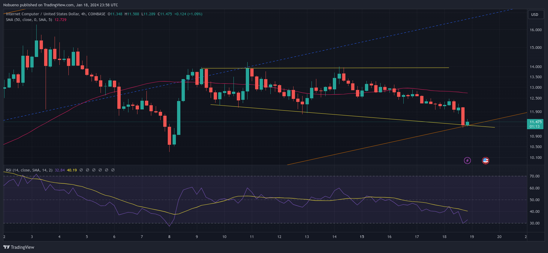 COINBASE:ICPUSD Chart Image by Nobueno