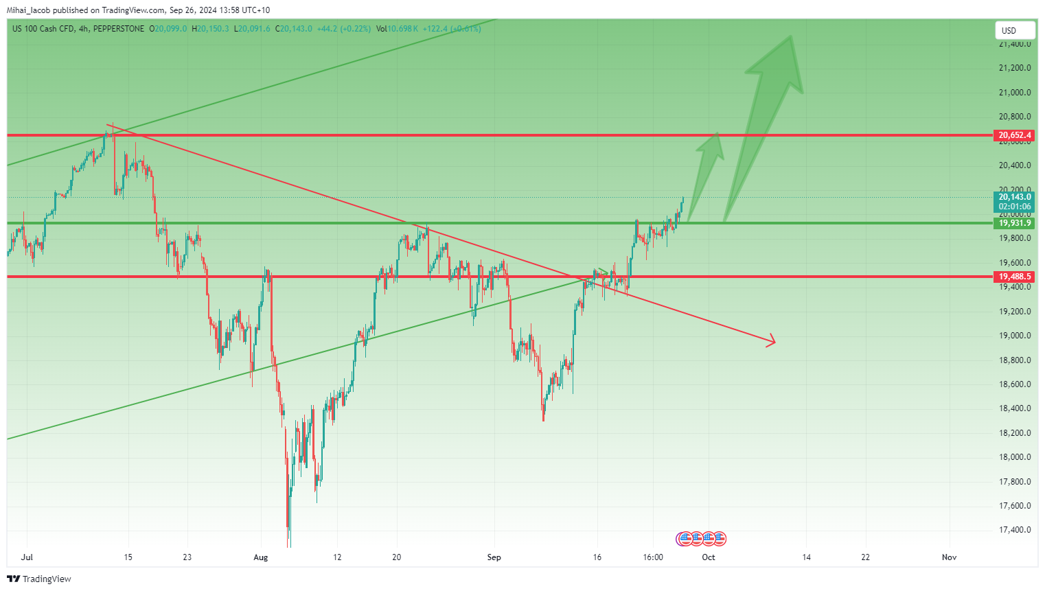 PEPPERSTONE:NAS100 Chart Image by Mihai_Iacob