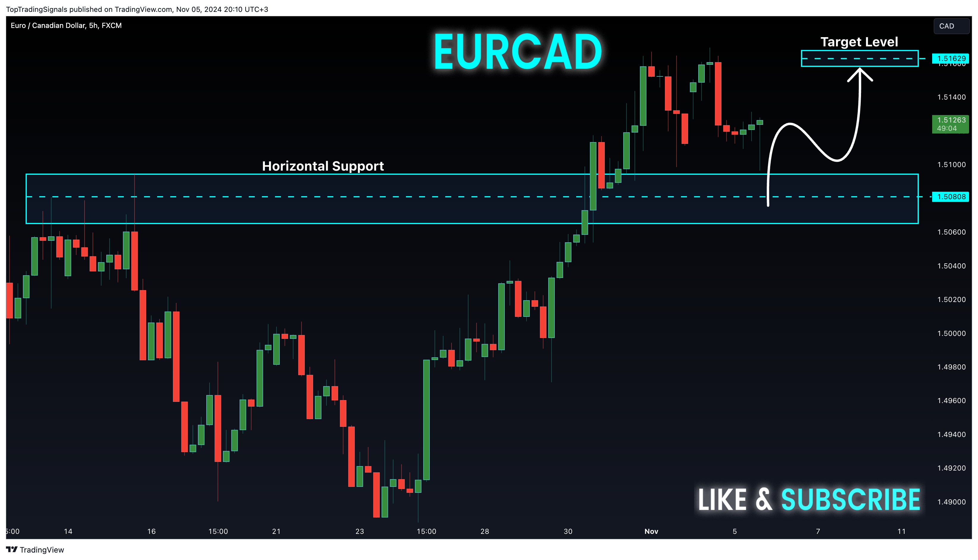 FX:EURCAD Chart Image by TopTradingSignals