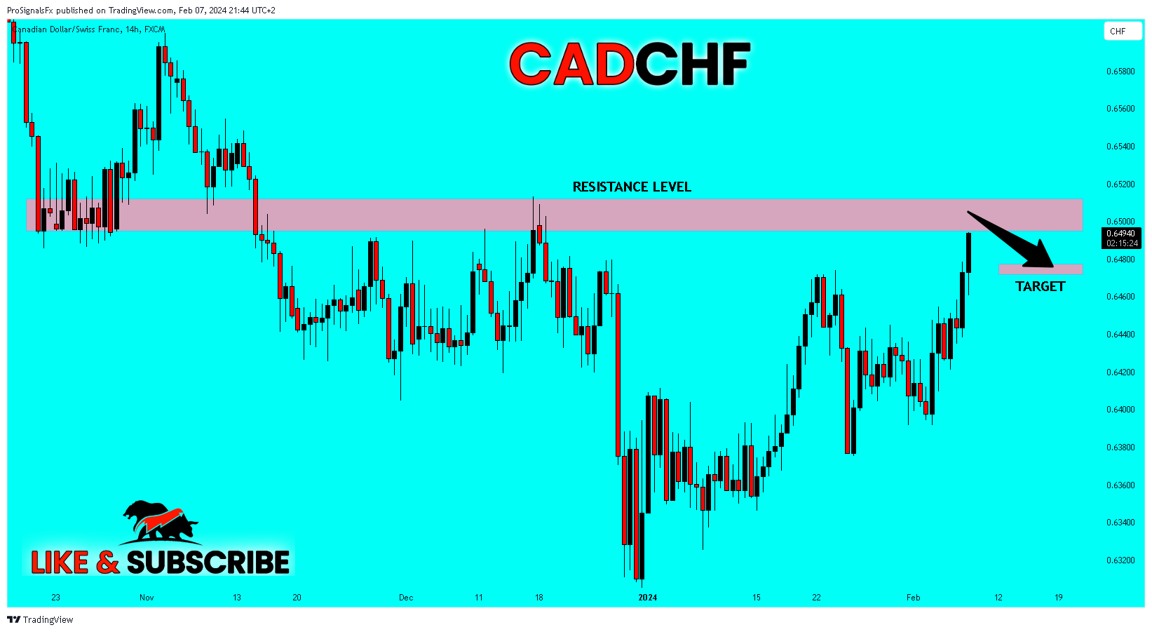 FX:CADCHF Chart Image by ProSignalsFx