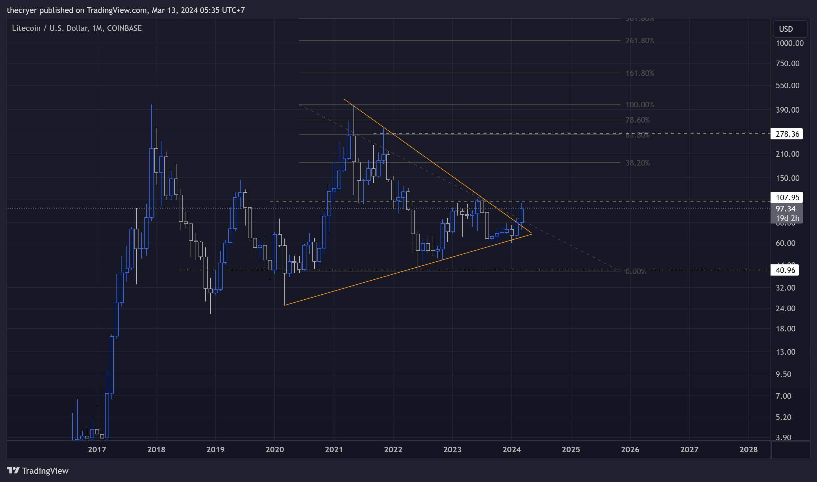 COINBASE:LTCUSD Chart Image by thecryer