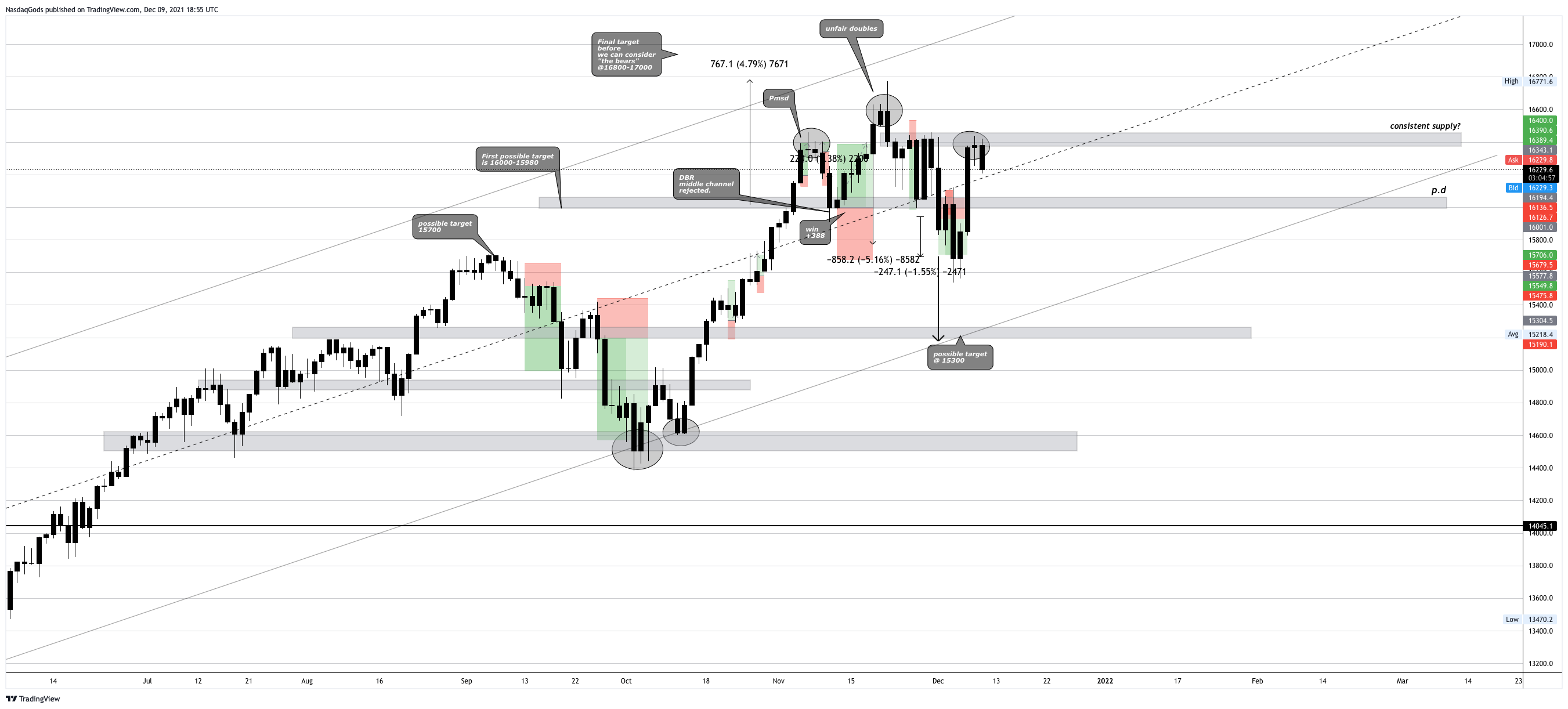 OANDA:NAS100USD Chart Image by lazyluchi