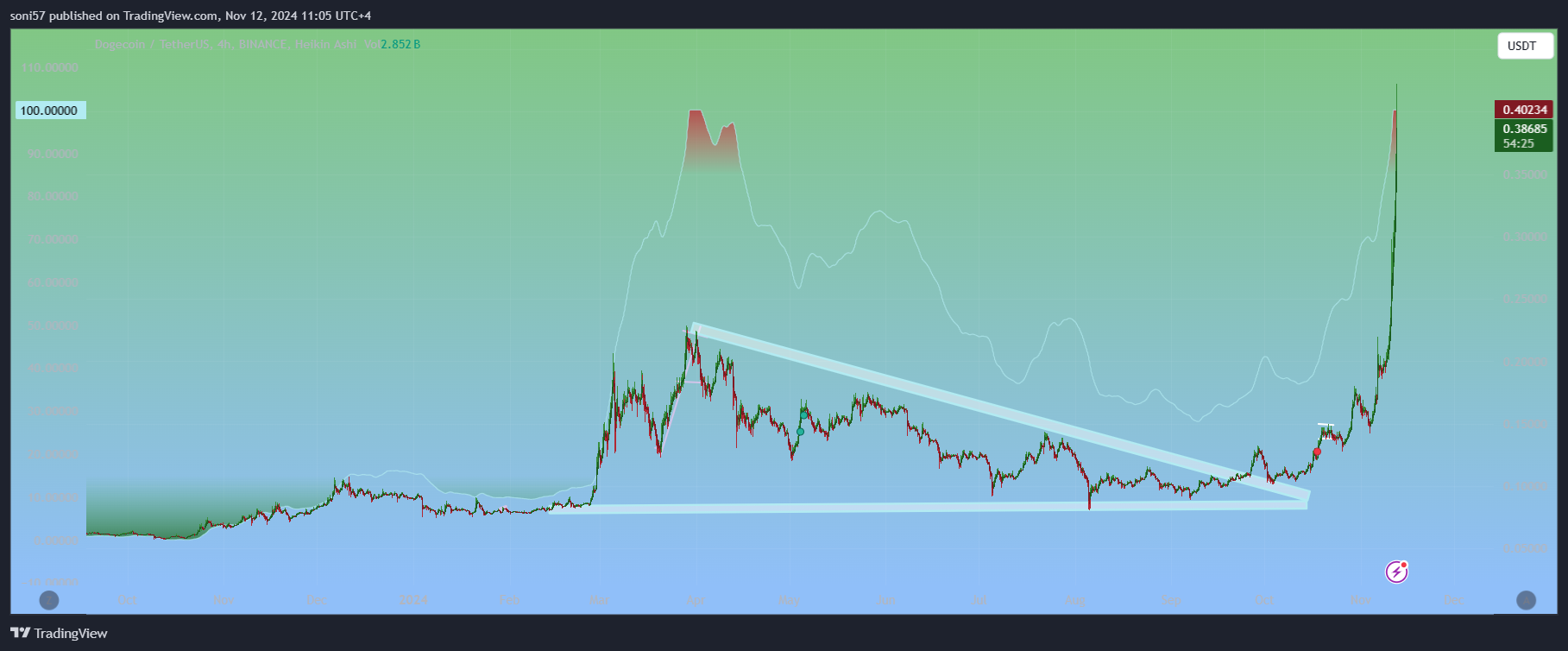 BINANCE:DOGEUSDT Chart Image by SONIGLOBALTRADINGSOLUTIONS