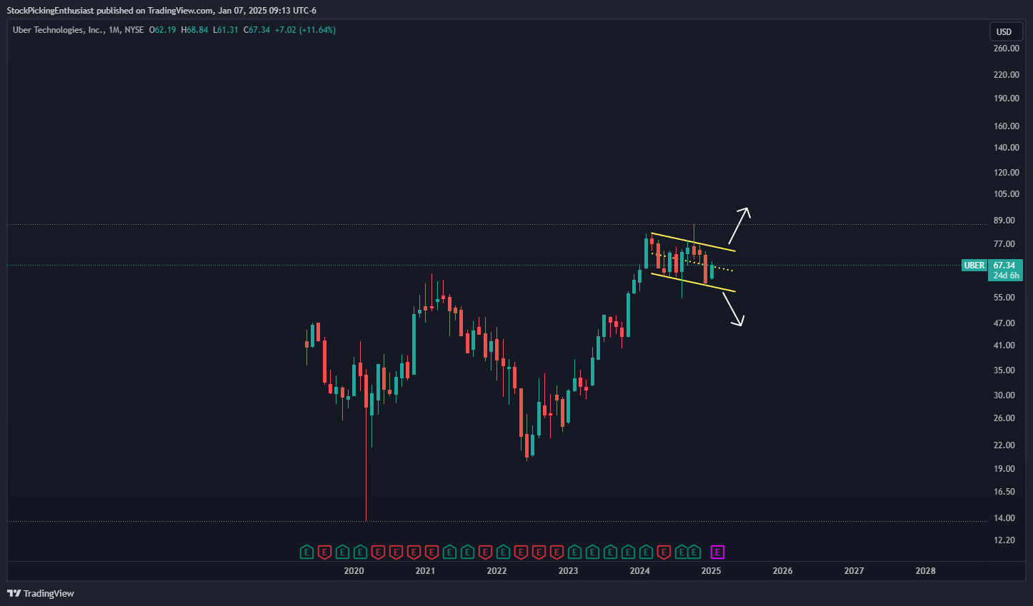 BATS:UBER Chart Image by StockPickingEnthusiast