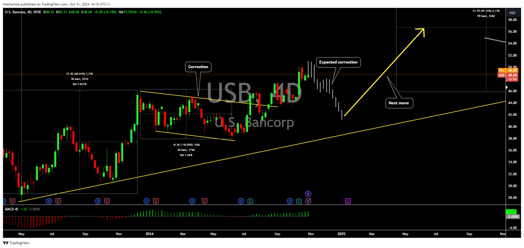 NYSE:USB Chart Image by thesharkke