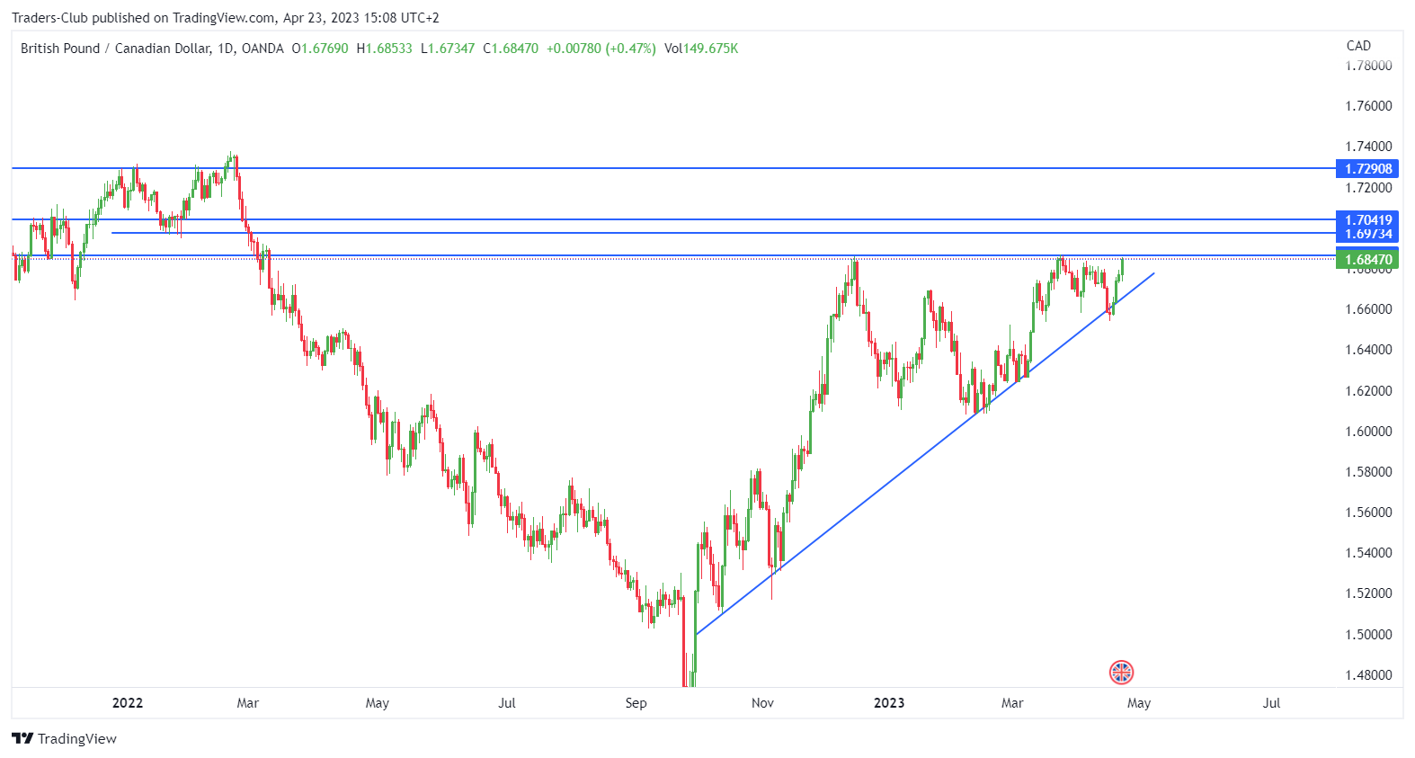 OANDA:GBPCAD Chart Image by Traders-Club