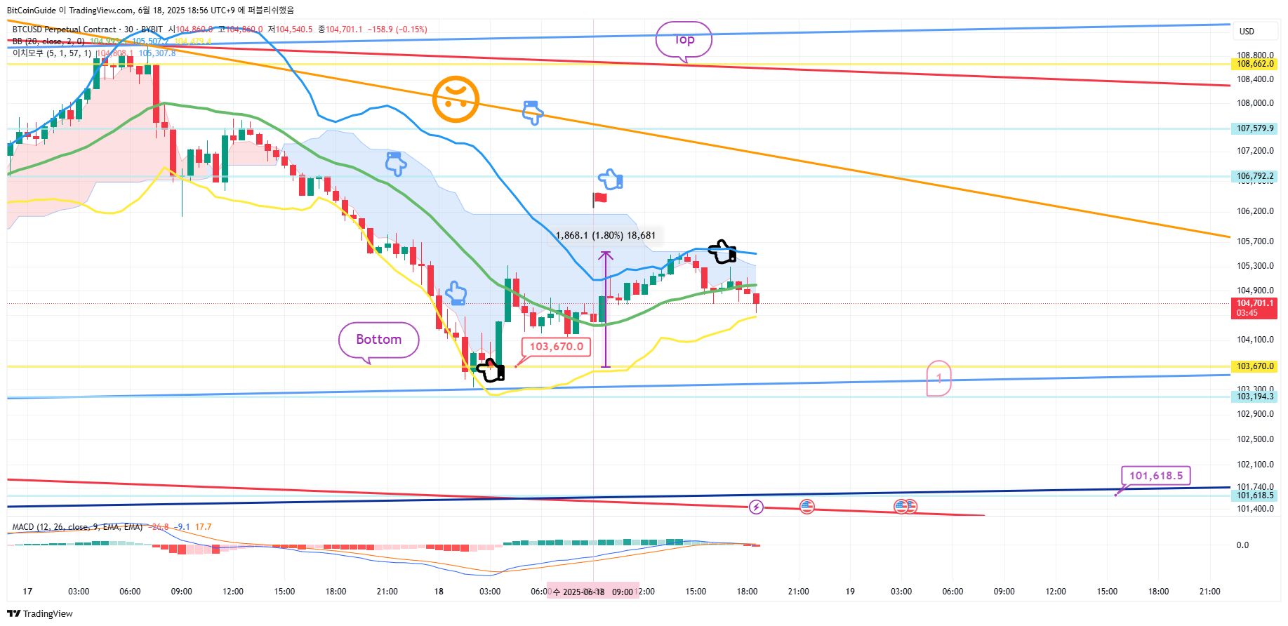BYBIT:BTCUSD.P Chart Image by BitCoinGuide