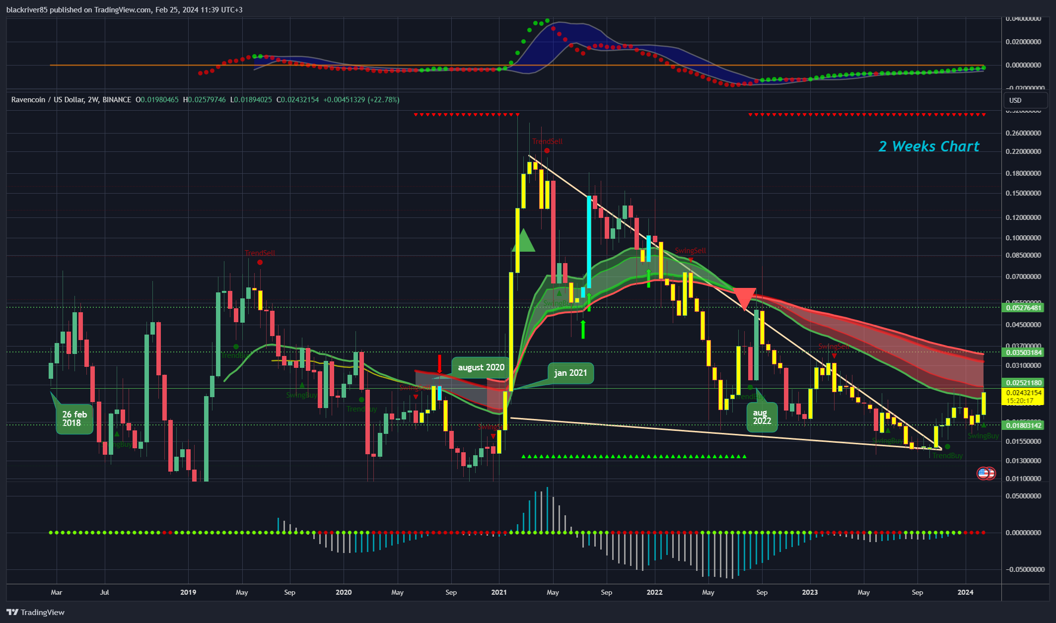 BINANCE:RVNUSD Chart Image by blackriver85