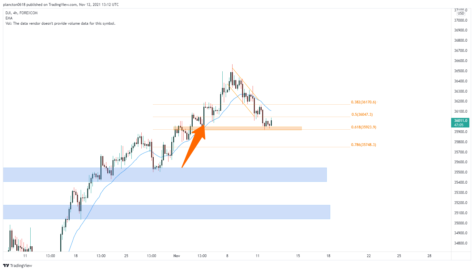 FOREXCOM:DJI Chart Image by InkyGrip