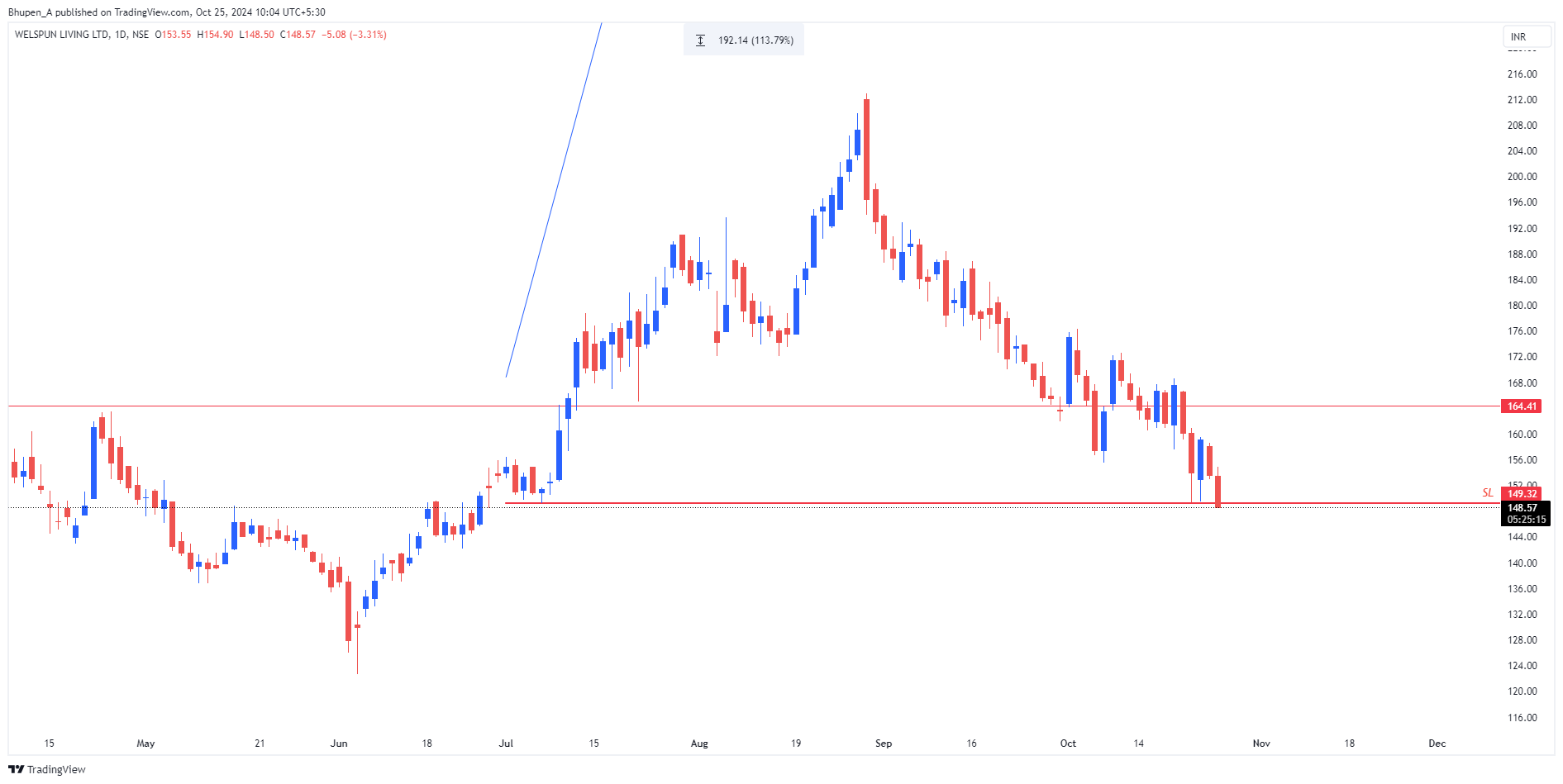 NSE:WELSPUNLIV Chart Image by Bhupen_A