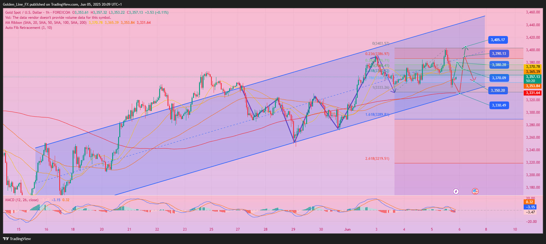 FOREXCOM:XAUUSD Chart Image by Golden_Line_FX