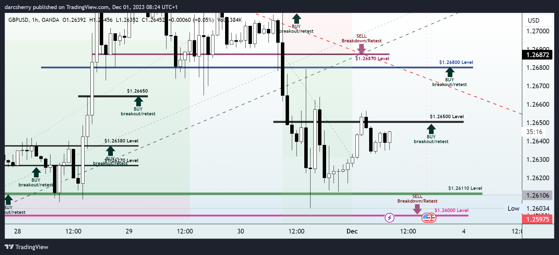 OANDA:GBPUSD Chart Image by darcsherry