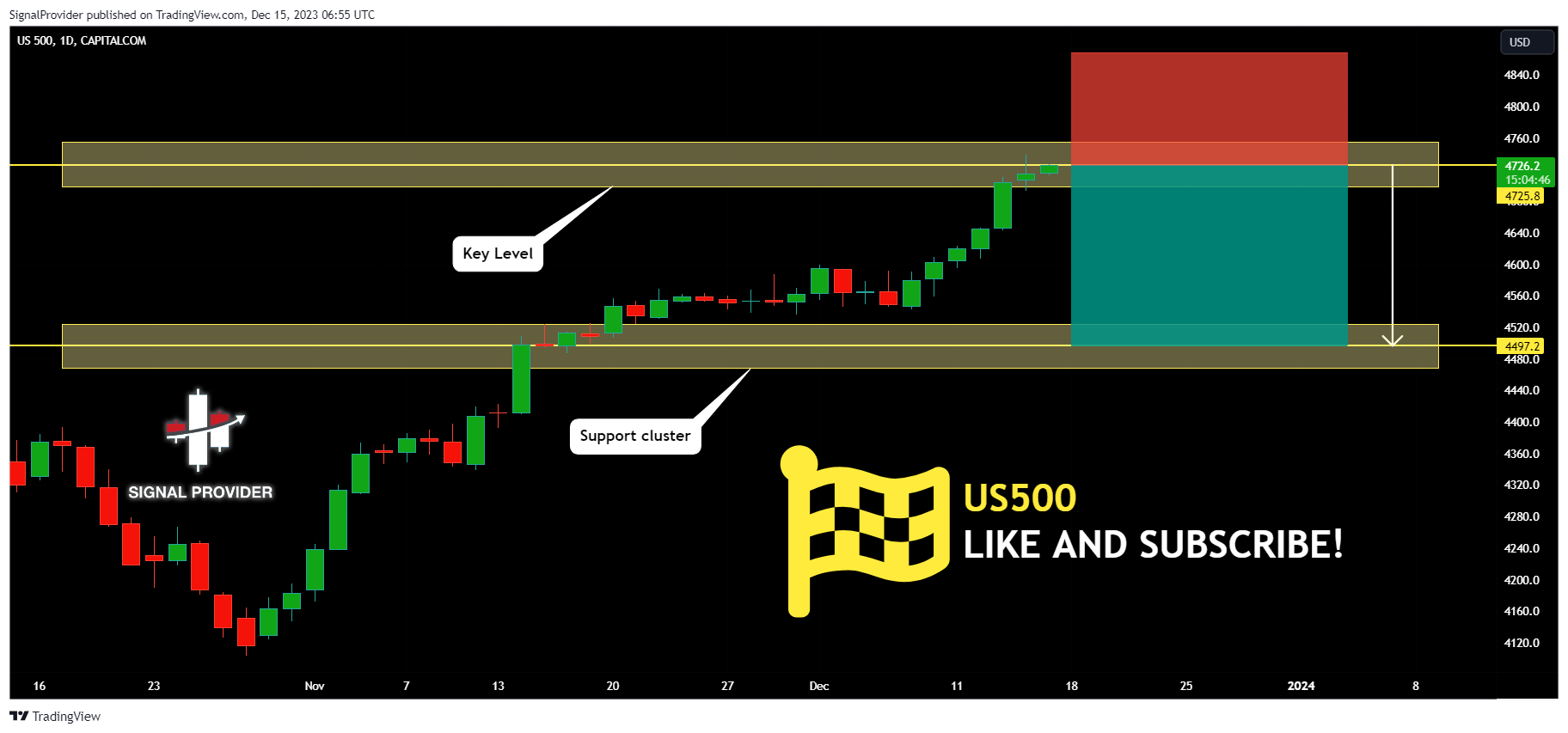 CAPITALCOM:US500 Chart Image by SignalProvider