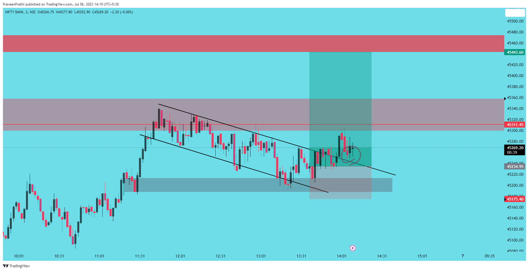 NSE:BANKNIFTY Chart Image by IIT-Trader